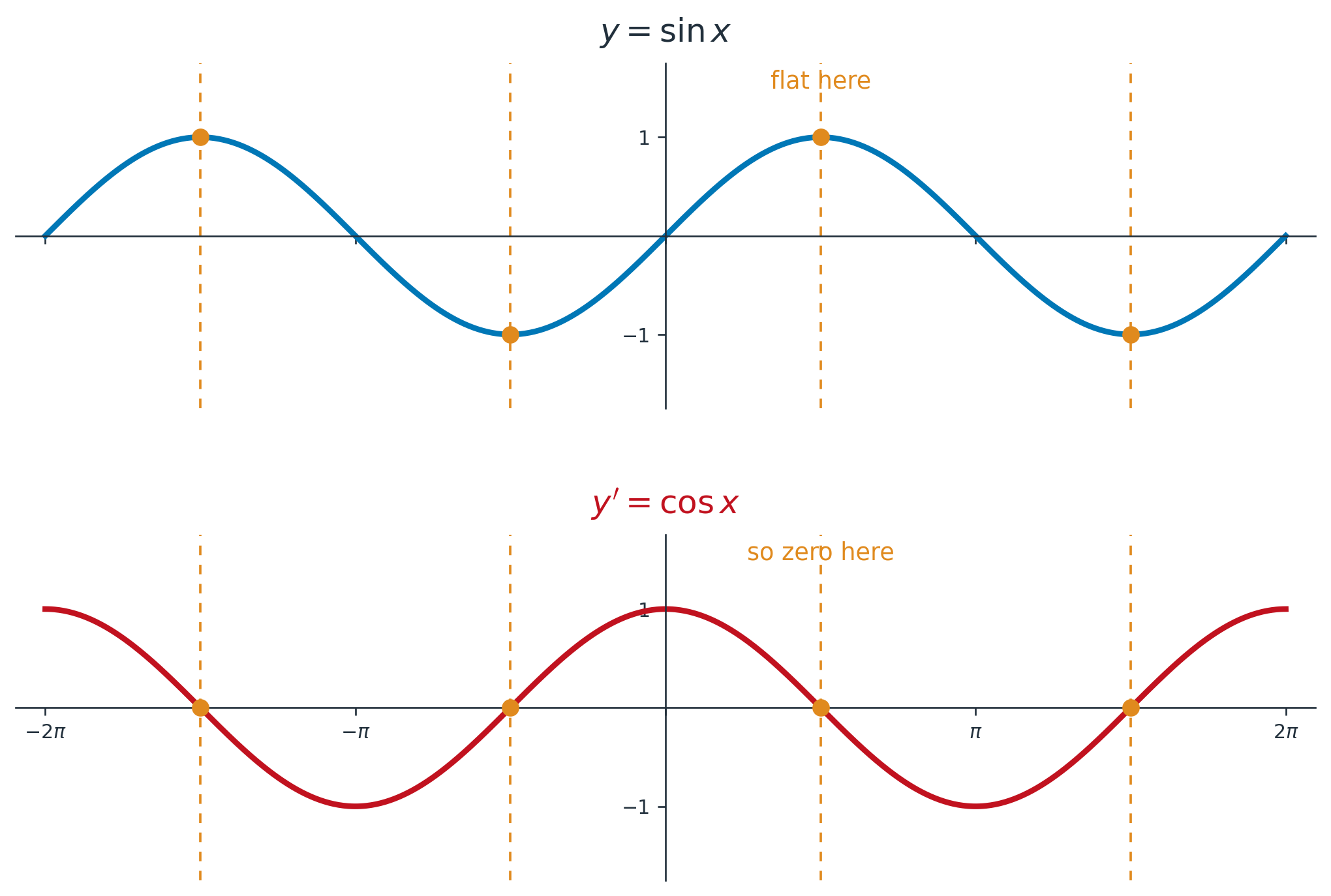 MTH 207 — 3.3 Derivatives of Trigonometric Functions