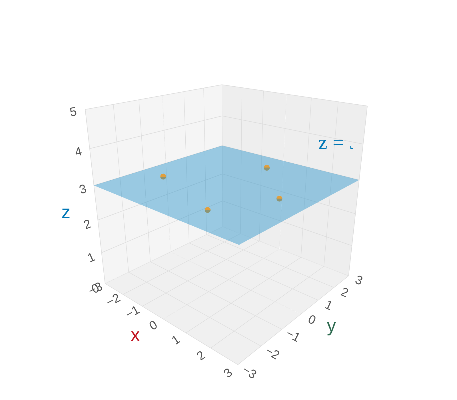 Section 12.1: 3D Coordinate Systems — Handout