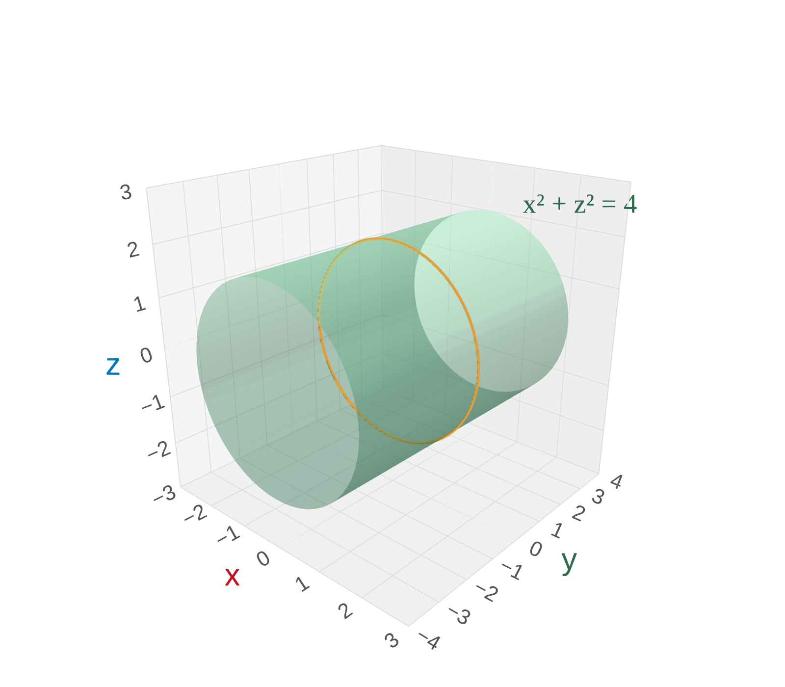 A circular cylinder x² + z² = 4 extending along the y-axis. The cross-section in the xz-plane is a circle of radius 2, highlighted in amber. The surface extends infinitely in the y-direction.