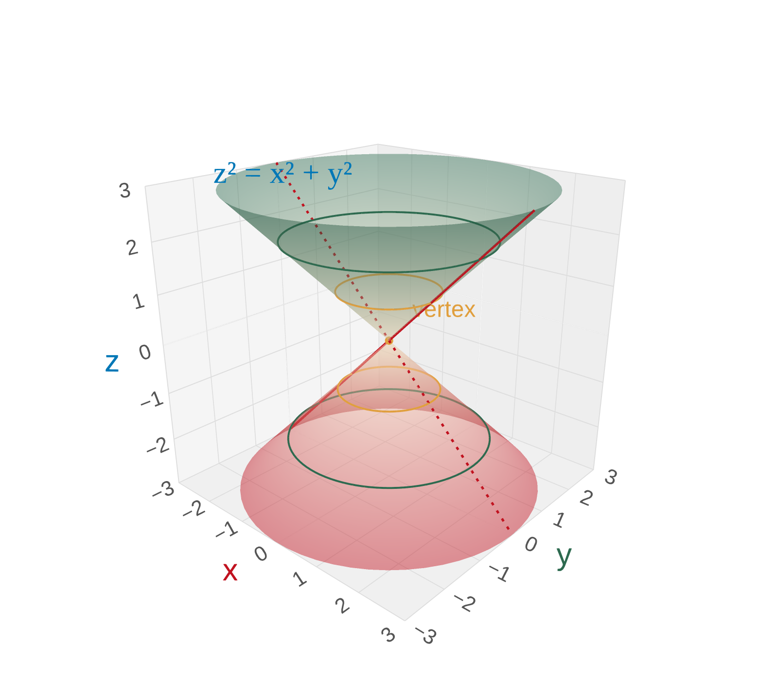 A double cone z² = x² + y² with vertex at the origin. The upper cone opens upward and the lower cone opens downward, meeting at the vertex. Circular cross-sections are highlighted at z = ±1 and ±2. Red guide lines z = ±x are shown in the xz-plane.