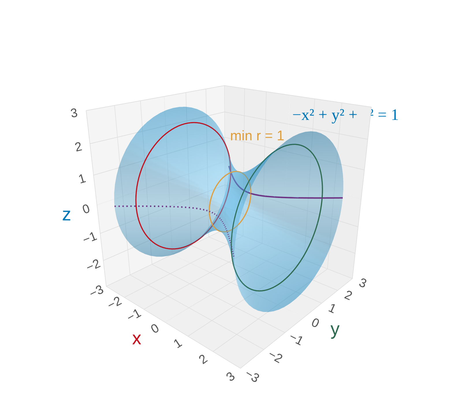 A semi-transparent hyperboloid of one sheet for −x² + y² + z² = 1. The surface wraps continuously around the x-axis like a waisted cylinder, with minimum radius 1 at x = 0 and expanding outward in both directions. Circular cross-sections are highlighted at x = −2, 0, and 2. A purple guide hyperbola is shown in the xy-plane.