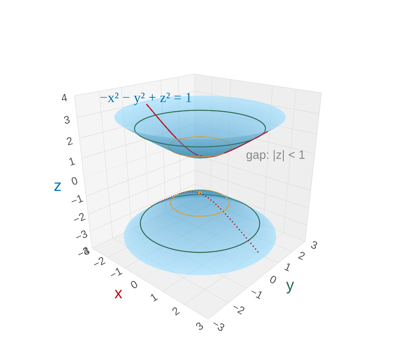 A hyperboloid of two sheets for −x² − y² + z² = 1. Two separate bowl-shaped sheets open upward (z ≥ 1) and downward (z ≤ −1) with a gap between them where |z| < 1. Circular cross-sections are highlighted at z = ±1.5 and ±2.5. A red guide hyperbola is shown in the xz-plane.