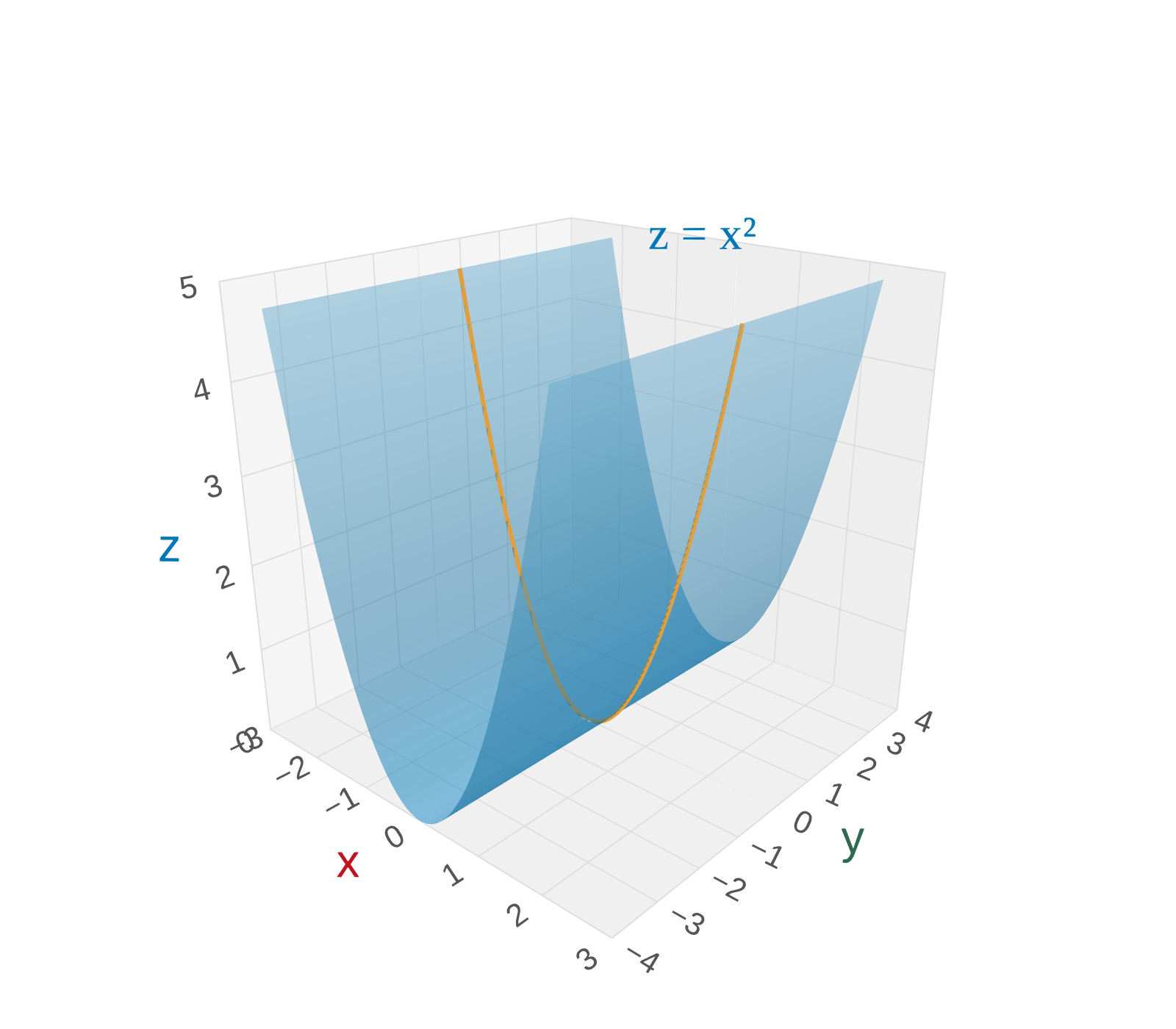 A parabolic cylinder z = x² extending along the y-axis. The 2D parabola z = x² is highlighted in amber in the xz-plane (y = 0). The surface extends infinitely in the y-direction.