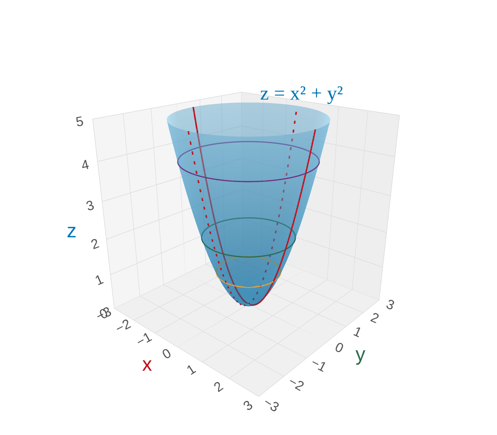 A semi-transparent bowl-shaped surface representing the elliptic paraboloid z = x² + y². The surface opens upward from the origin with circular cross-sections highlighted at z = 1, 2, and 4.