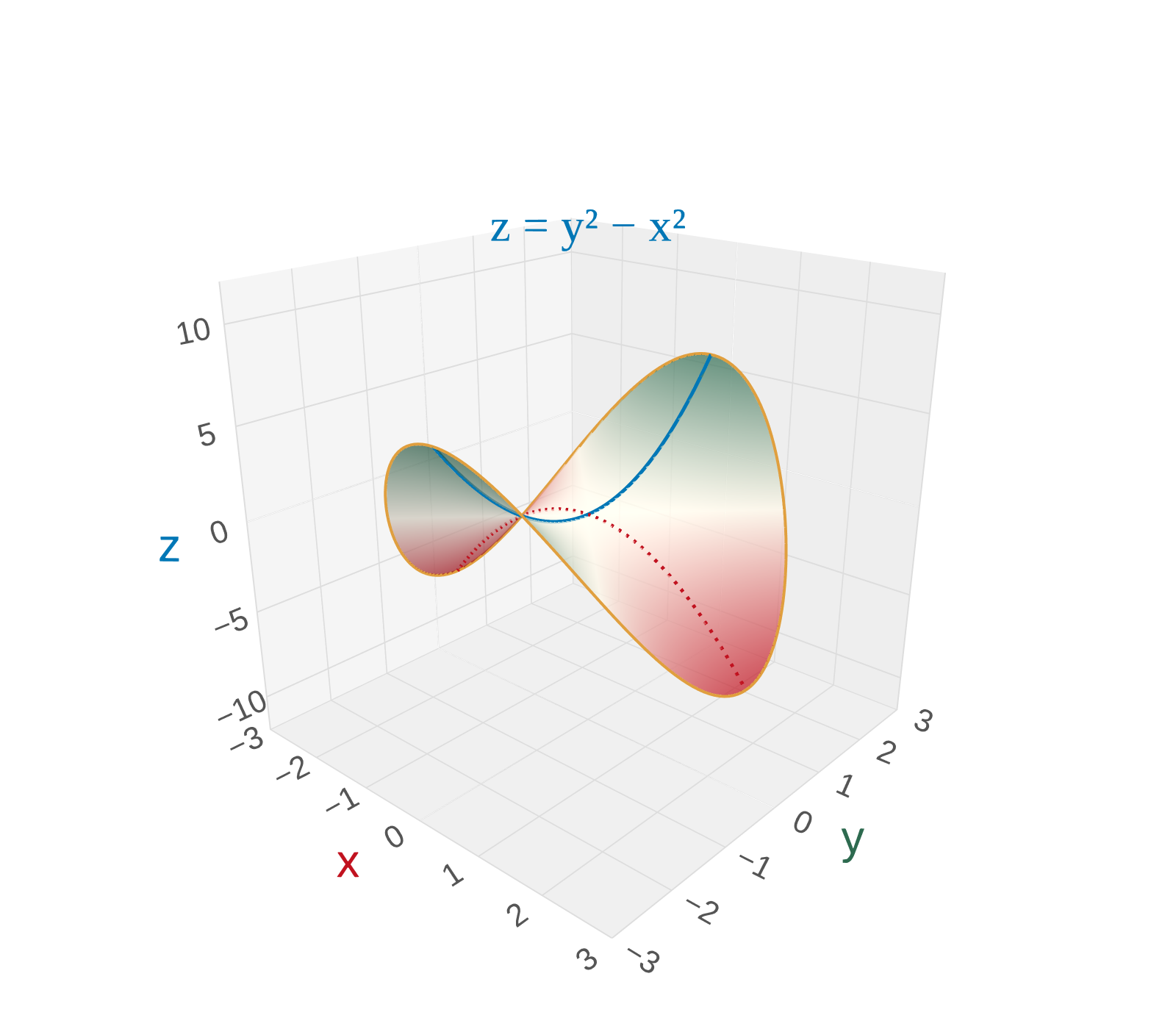A Pringle-shaped hyperbolic paraboloid z = y² − x² plotted in cylindrical coordinates, giving it a smooth round boundary. The surface curves up along the y-axis and down along the x-axis, with guide parabolas shown in both directions. The amber rim highlights the circular edge.