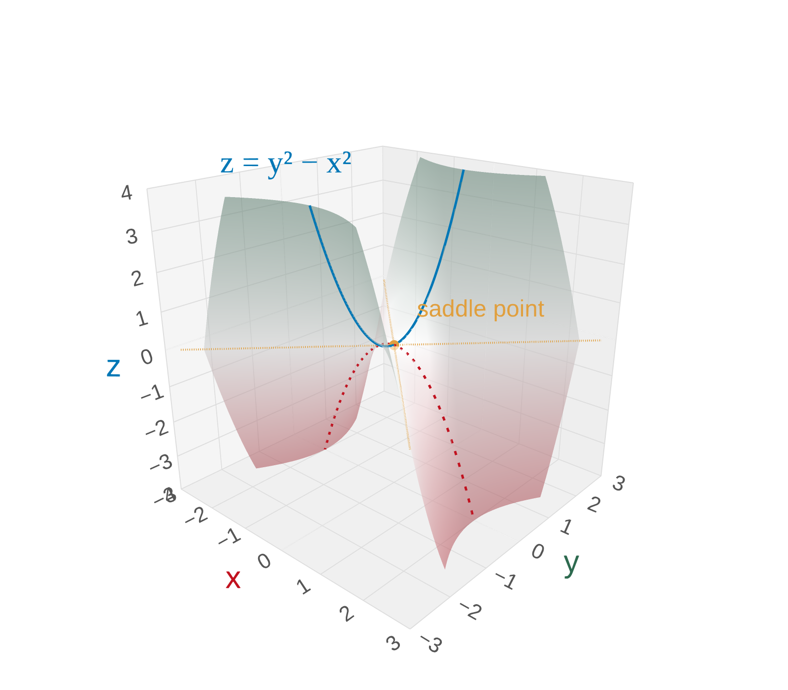 A semi-transparent saddle-shaped surface (hyperbolic paraboloid) for z = y² − x². The surface curves upward along the y-axis (green) and downward along the x-axis (red), with a saddle point at the origin.