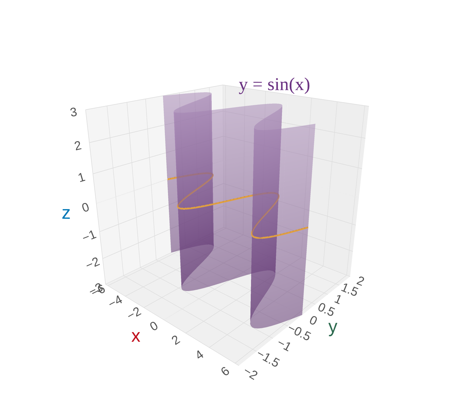 A wave-shaped cylinder y = sin(x) extending along the z-axis. The sine curve is highlighted in amber in the xy-plane (z = 0). The surface extends infinitely in the z-direction.