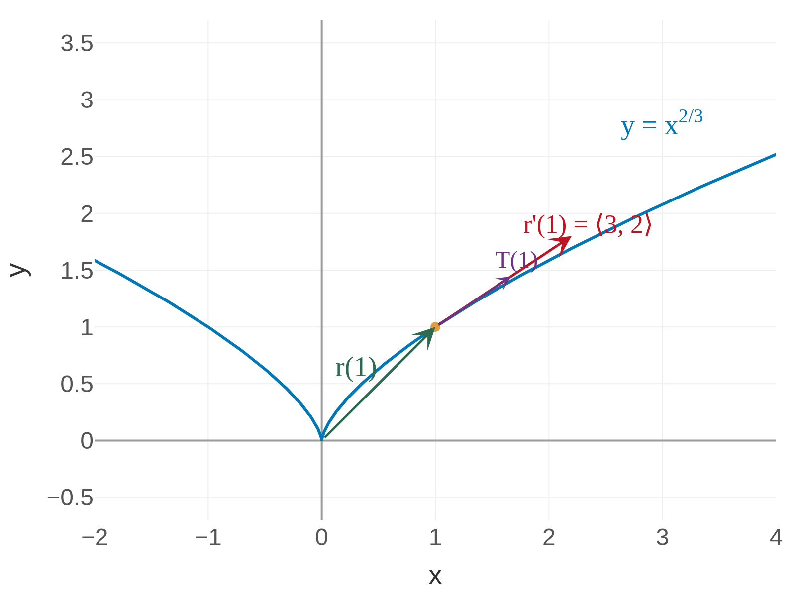 Section 13.2: Derivatives and Integrals of Vector Functions — Handout
