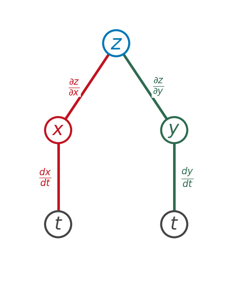 Section 14.5: The Chain Rule | MTH 310