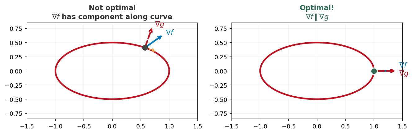 Section 14.8: Lagrange Multipliers — Handout