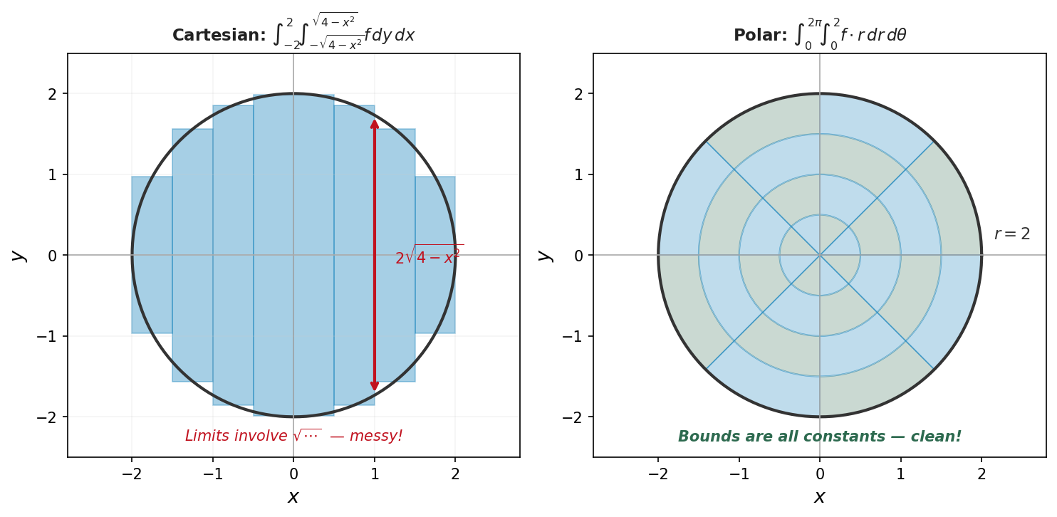 Section 15.3: Double Integrals in Polar Coordinates — Handout