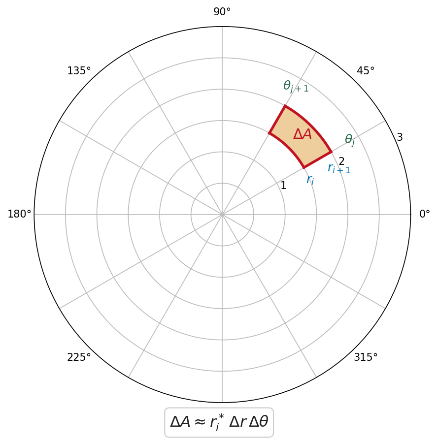 The Polar Angle Ranges Section 15.3: Double Integrals in Polar Coordinates — Handout