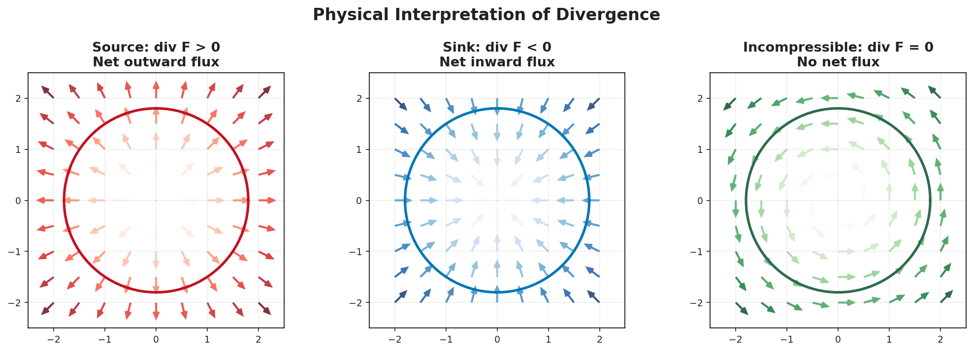 Section 16.9: The Divergence Theorem — Handout