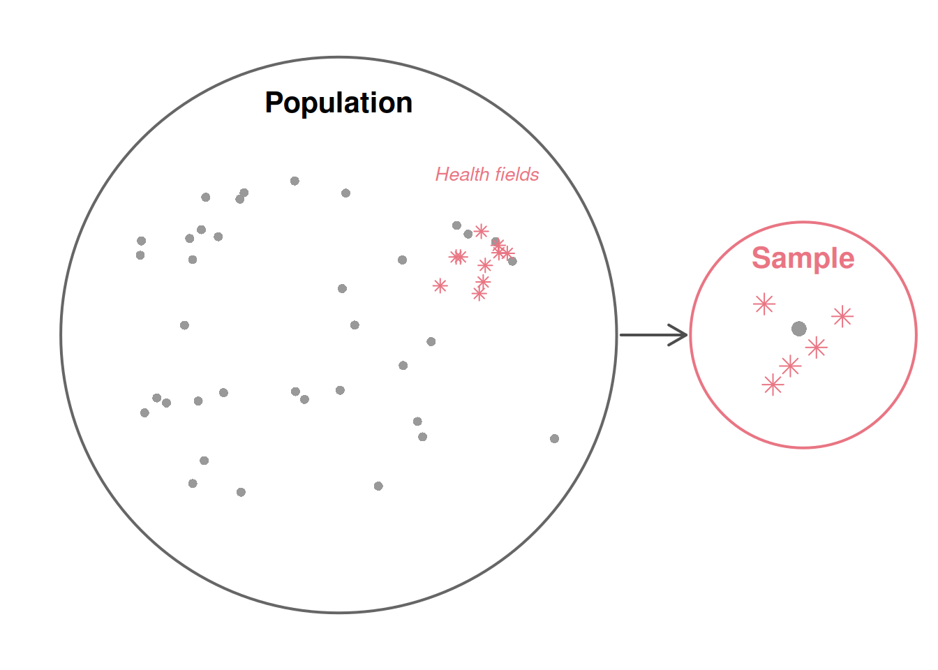 A large circle contains many dots representing all graduates. Some dots are highlighted to show graduates from health-related fields. The sample in the smaller circle is drawn primarily from this highlighted subset, illustrating bias.