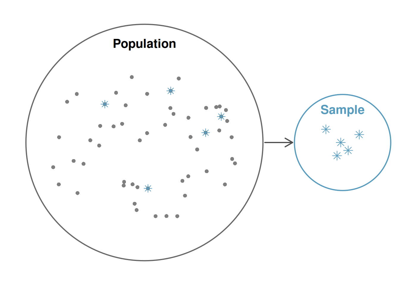 A large circle contains many dots representing the population. A smaller circle contains a few dots that have been randomly selected from the larger circle, representing the sample.