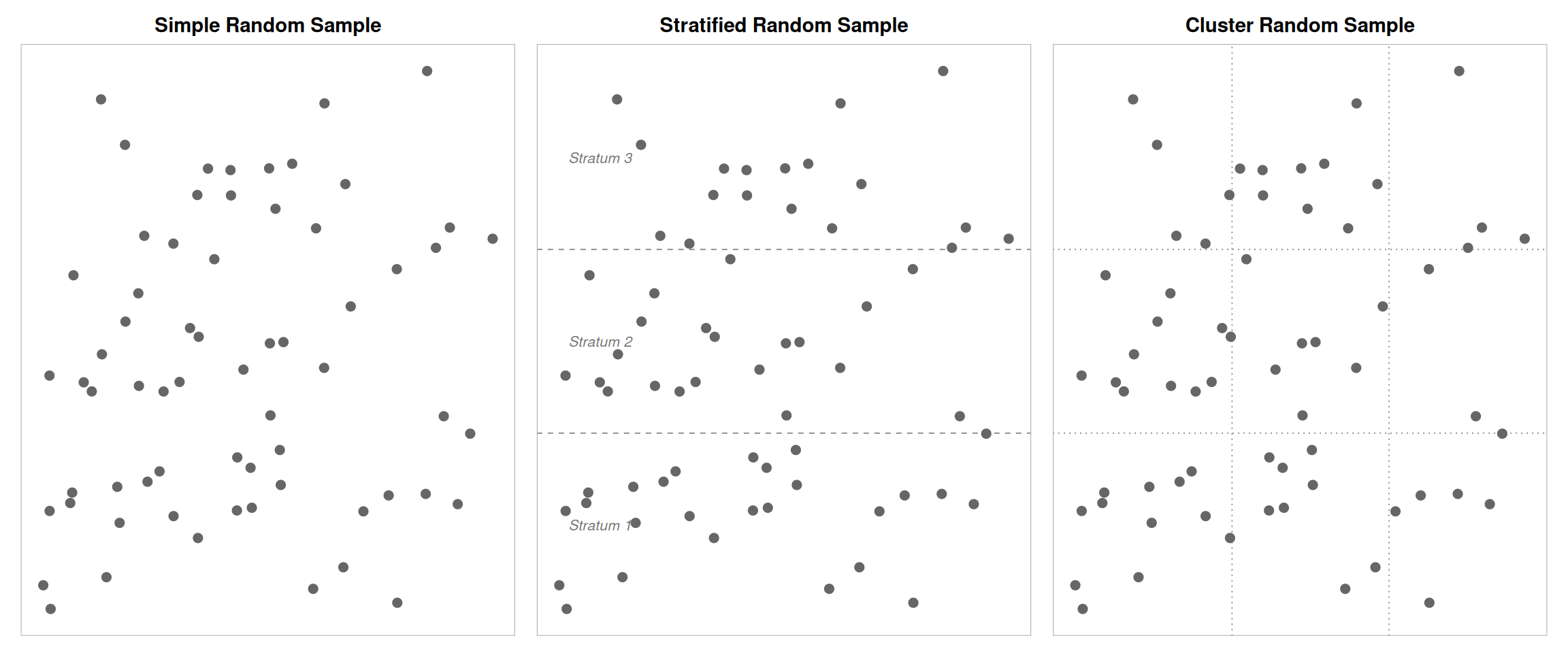 Three panel figure showing population dots for simple random sampling, stratified sampling with strata boundaries, and cluster sampling with a grid of clusters.