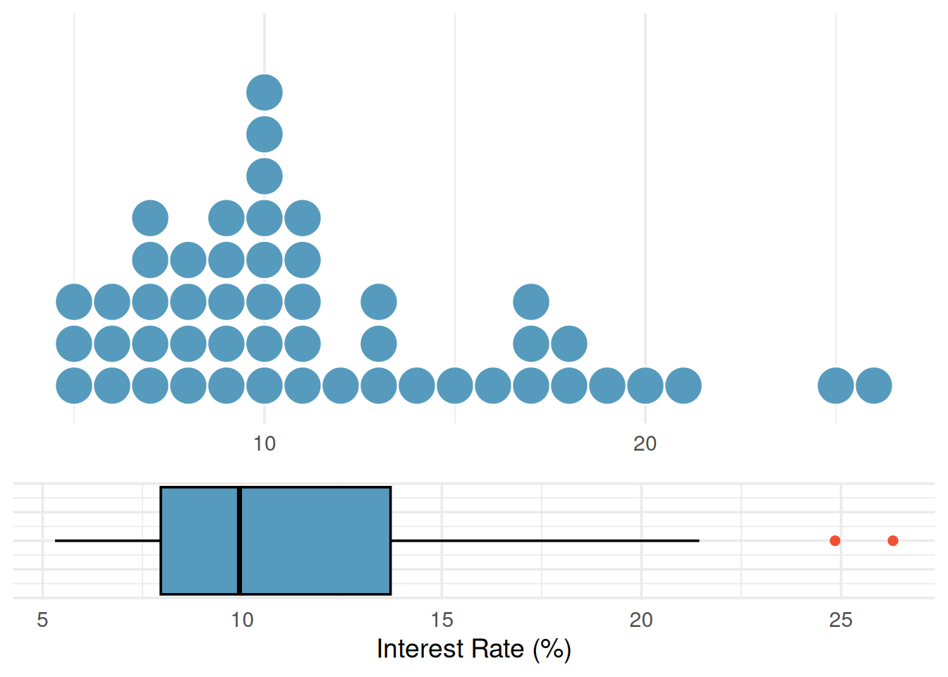 A dot plot on top and a box plot on the bottom, both showing interest rates from 0% to 30%. The box plot shows the box spanning from about 8% to 14%, with a median line near 10%. The right whisker extends to about 20%, and there are a few outlier points above 24%.