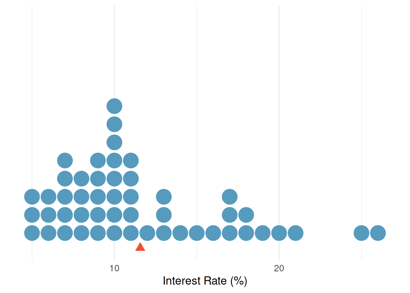 A dot plot of interest rates ranging from about 5% to 26%. Most dots are clustered between 5% and 15%, with a few dots scattered at higher rates, showing right skew. A red triangle marks the mean at about 11.6%.