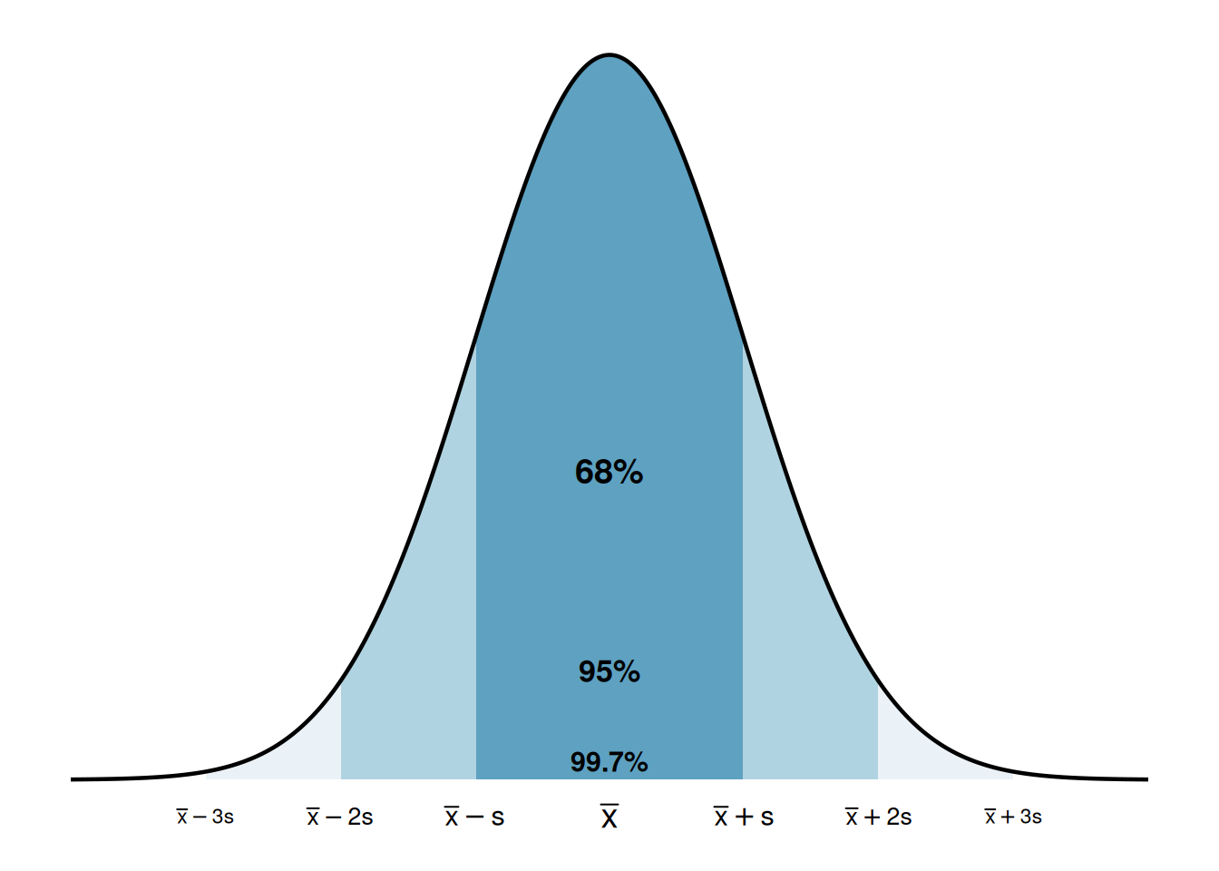 A symmetric bell-shaped curve with the mean at the center. The region within one standard deviation of the mean is shaded darkly and labeled 68%. The region within two standard deviations is shaded more lightly and labeled 95%. The region within three standard deviations covers nearly the entire curve and is labeled 99.7%.