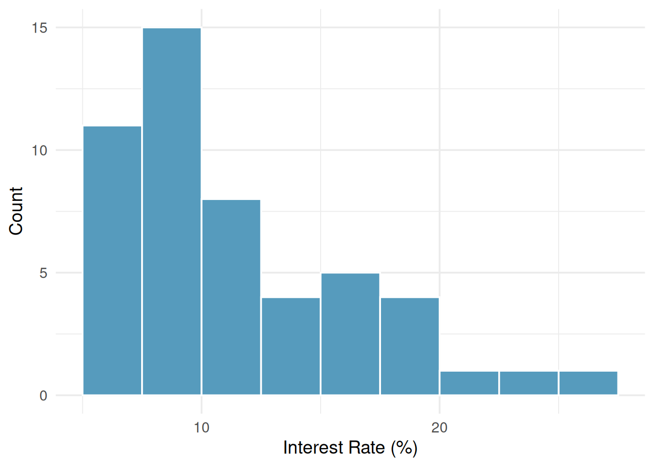 A histogram with interest rates on the horizontal axis and counts on the vertical axis. The tallest bars are at the left (5% to 10%) and bars decrease in height toward the right, indicating right skew.