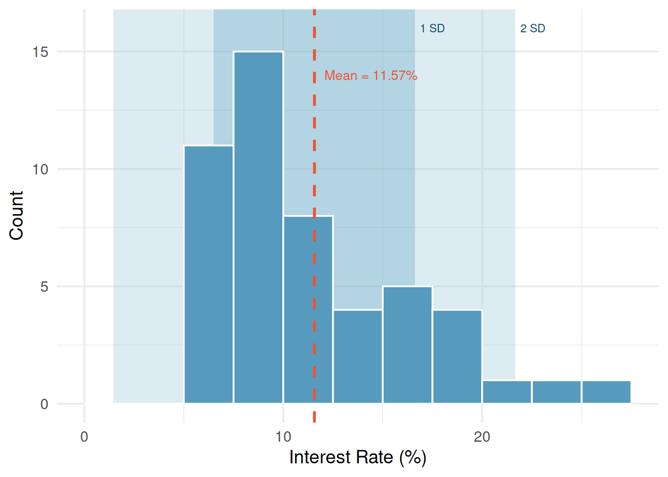 A histogram of interest rates with the mean marked by a dashed red line at 11.57%. A dark shaded band spans from about 6.5% to 16.6% (one SD from the mean) and a lighter band spans from about 1.5% to 21.7% (two SDs from the mean). Most of the data falls within two standard deviations.