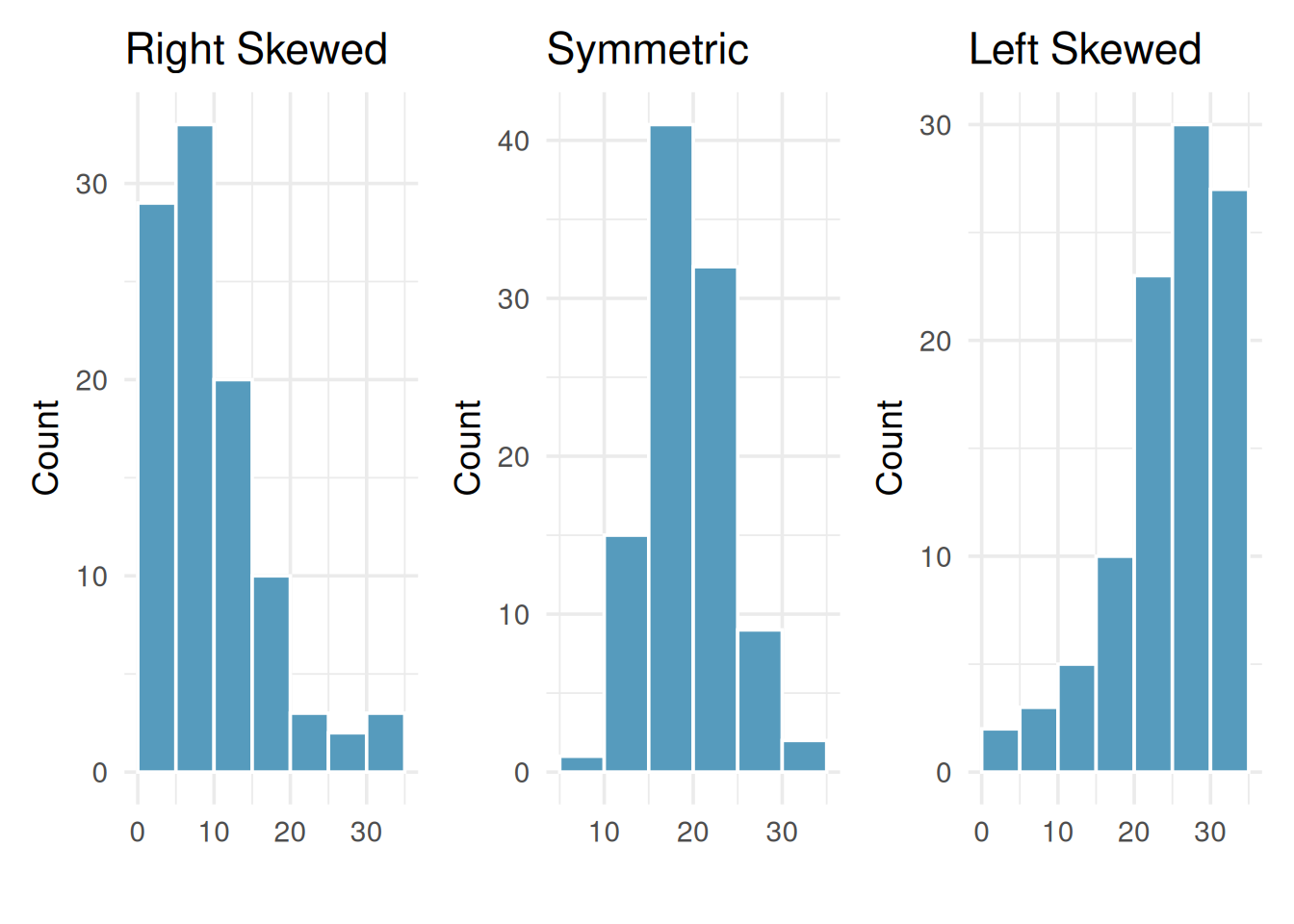 Three panel figure showing histograms of different shapes. The first is skewed right, the middle is symmetric, and the third is skewed left