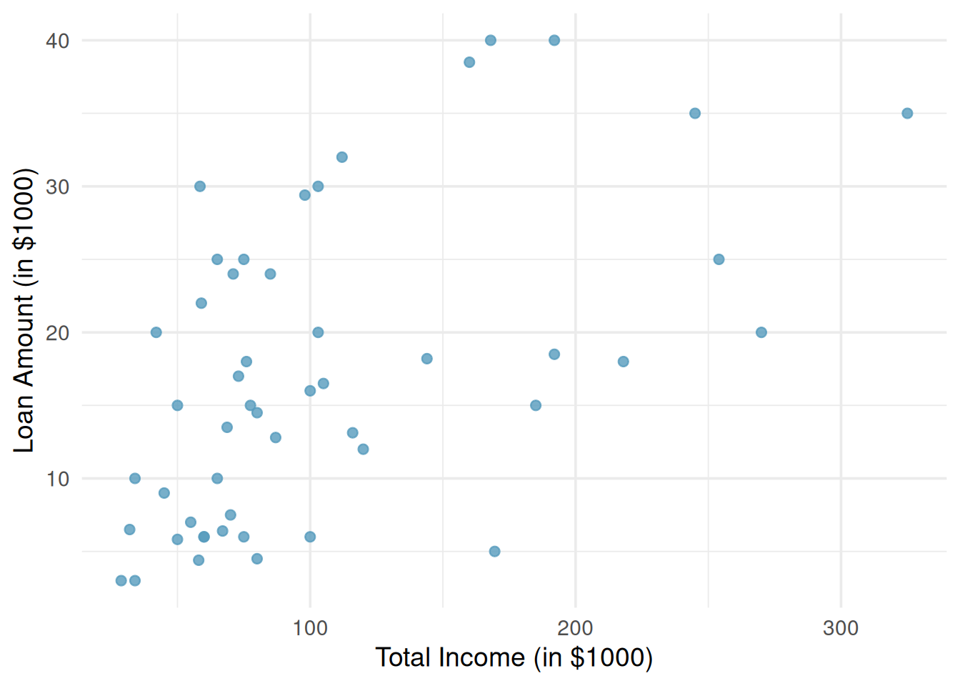 A scatterplot with total income on the horizontal axis (ranging from about 0 to 350,000 dollars) and loan amount on the vertical axis (ranging from about 3,000 to 40,000 dollars). Points show a general upward trend — borrowers with higher incomes tend to take out larger loans — but with considerable scatter.