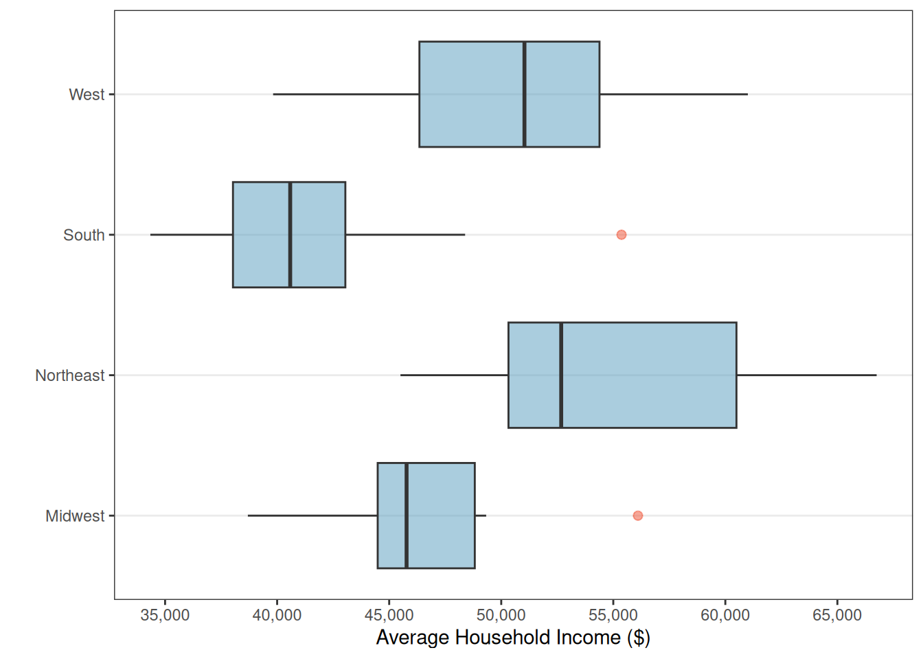 A side-by-side box plot of average household income (ranging from about 35,000 to 65,000 dollars) split by geographic region (West, South, Northeast, and Midwest).