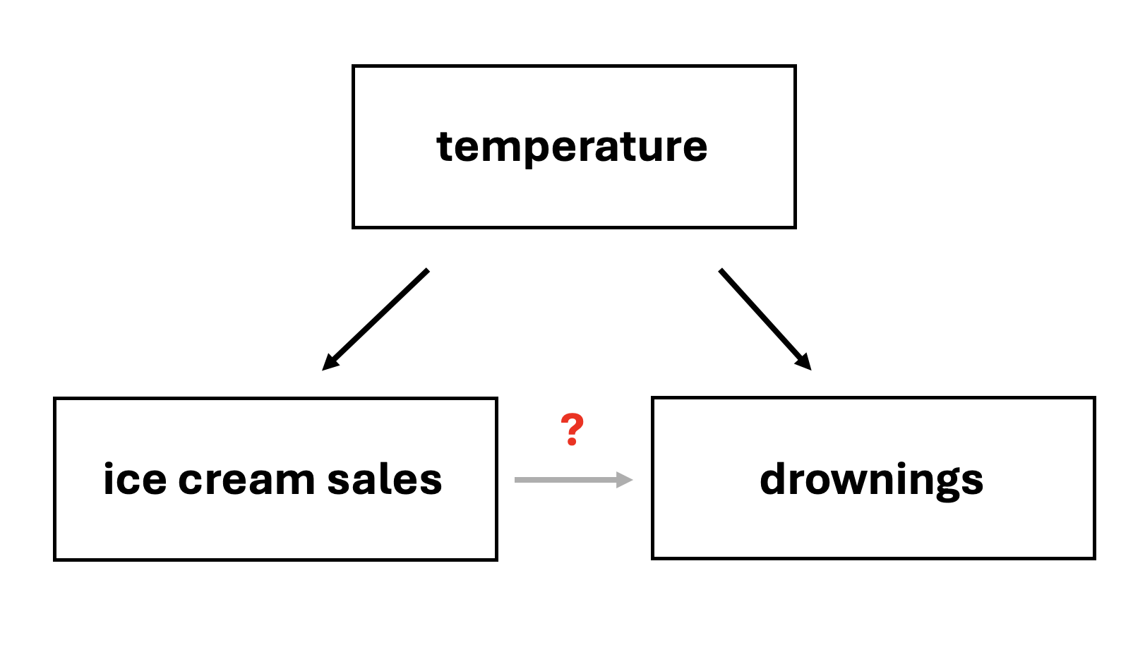 Diagram showing the coufounding relationhsip between temperature and the association between ice cream sales and drowning.