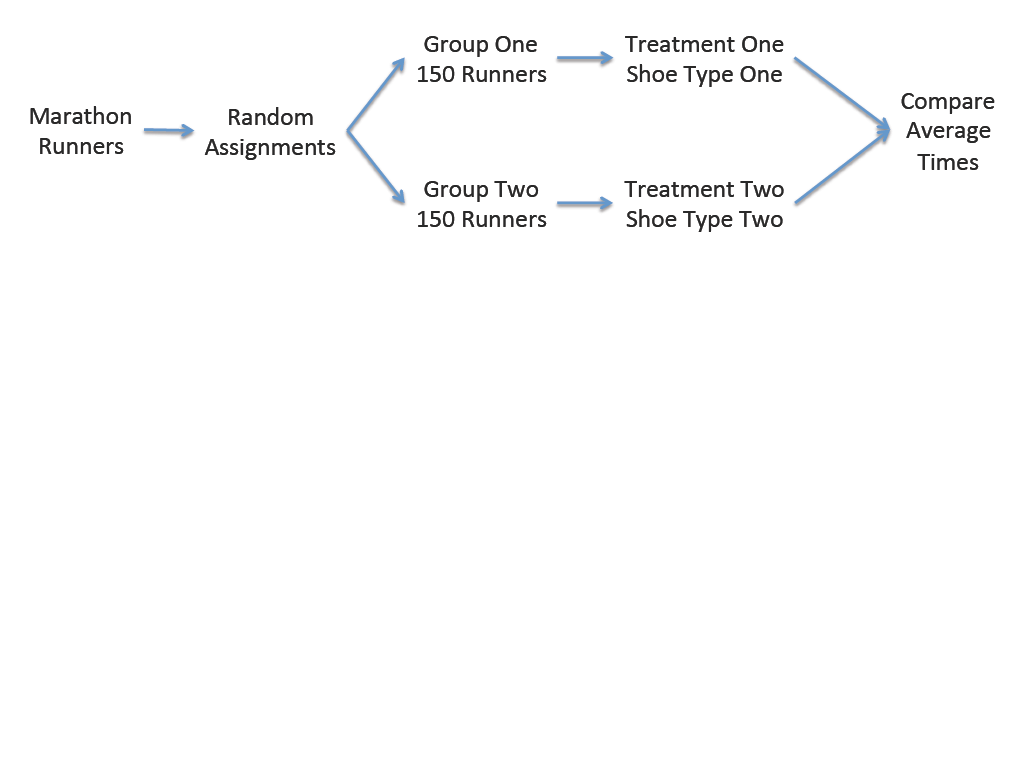 Diagram showing the randomized comparitive design for the running shoes example.