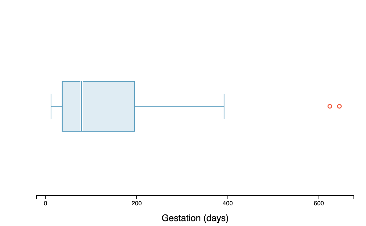 Box plot of gestation (in days) for 54 mammal species.