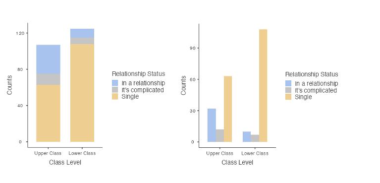 Stacked bar chart and side-by-side bar chart for the relationship status and class level data.
