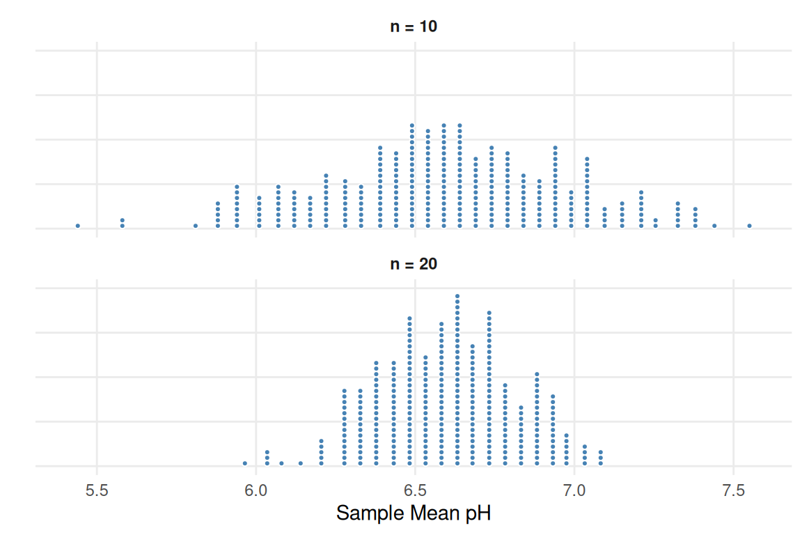 Two sampling distributions for average pH levels in Florida lakes. The top plot is a sampling distribution when the sample size is 10 and the bottom plot is a sampling distribution when the sample size is 20.