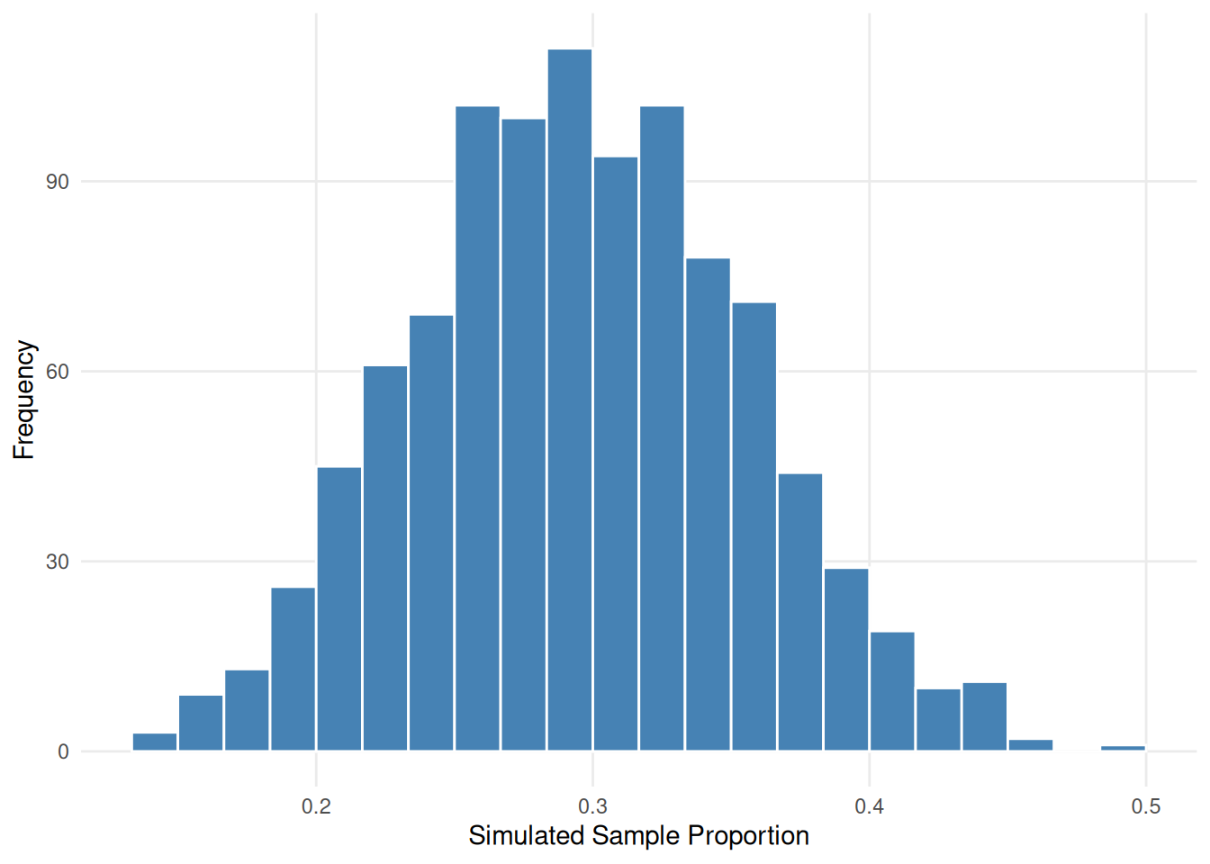 A histogram of 1000 simulated proportions used for class example 4.4, centered at 0.3
