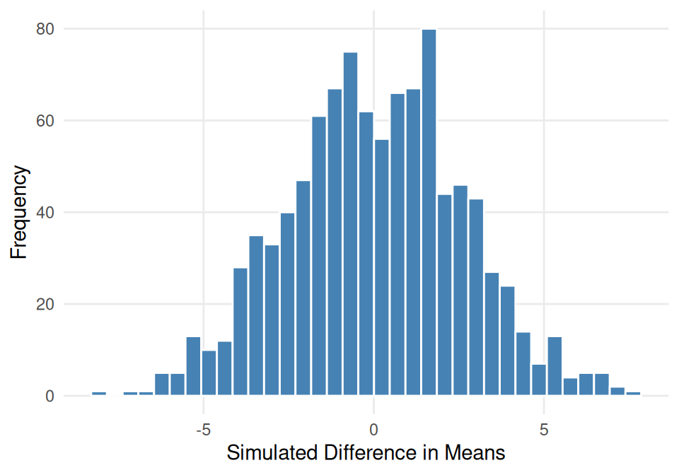 A histogram of 1000 simulated difference in means used for class example 4.4, centered at 0