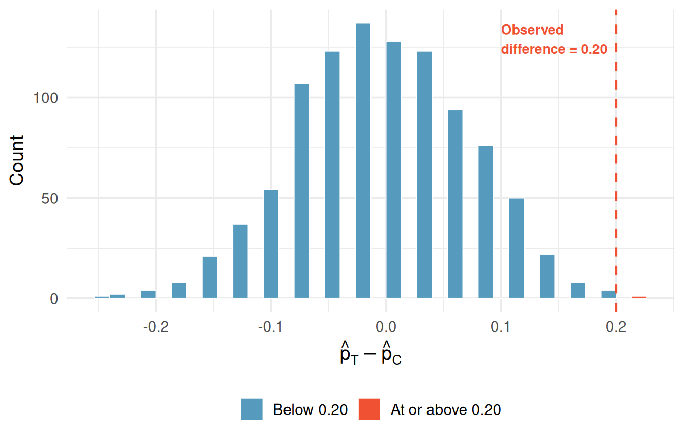 A histogram of 1000 simulated differences between the proportion of students choosing not to buy the video in the treatment and control groups. The distribution is centered at zero. A small number of simulations at or beyond 0.20 are highlighted in red.