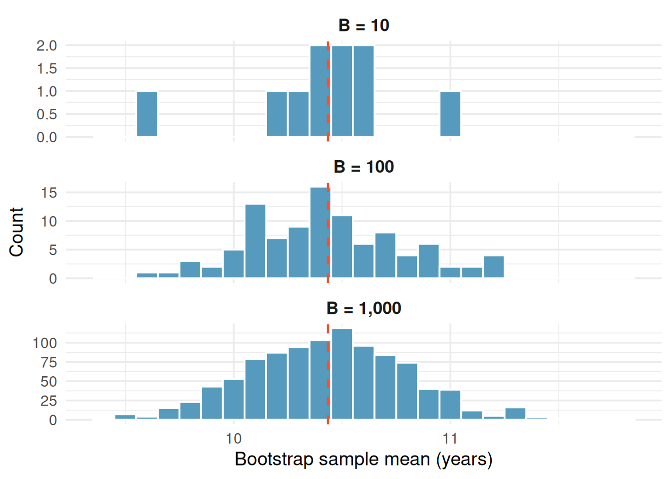 Three histograms stacked vertically showing bootstrap distributions with B = 10, B = 100, and B = 1,000 resamples. The x-axis shows bootstrap sample means from about 8 to 12 years. With 10 resamples the distribution is rough and irregular with only a few bars. With 100 resamples a smoother mound shape appears. With 1,000 resamples the distribution is clearly bell-shaped and centered near the red dashed line marking the original sample mean.