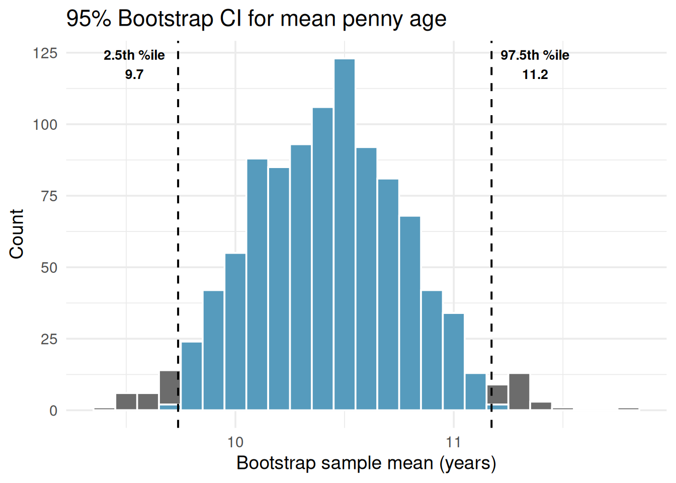 A histogram of 1,000 bootstrap sample means ranging from about 9 to 12 years. The middle 95 percent of bars are shaded blue, while the extreme 2.5 percent on each tail are shaded gray. Vertical dashed lines mark the 2.5th percentile on the left and the 97.5th percentile on the right, with labels showing their numeric values. These boundaries form the 95 percent confidence interval.