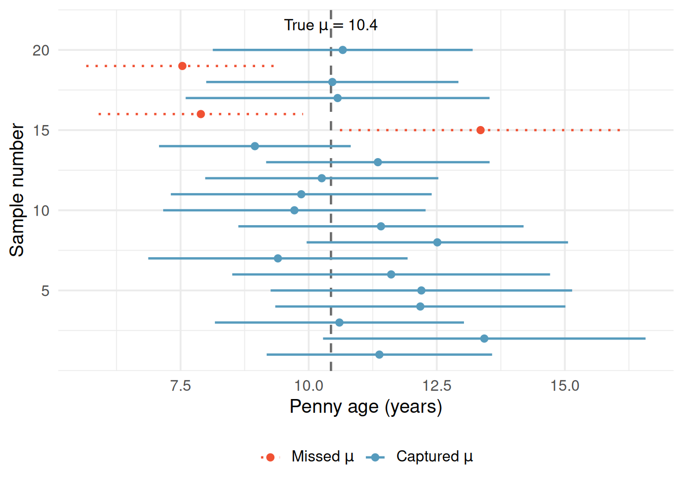 Twenty horizontal line segments arranged vertically, each representing a 95 percent confidence interval from a different random sample. A vertical gray dashed line marks the true population mean at approximately 10.4 years. Most intervals are blue and cross the dashed line, meaning they captured the true mean. One or two intervals are red and dotted and fall entirely to one side of the dashed line, meaning they missed. A dot at the center of each interval marks the sample mean.