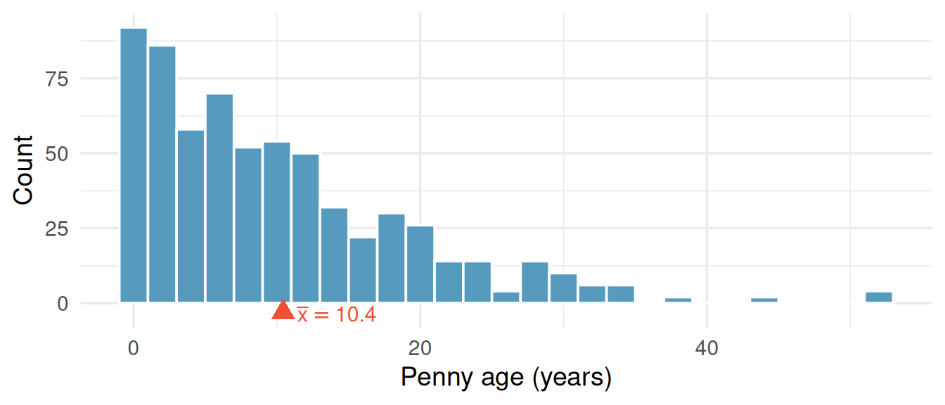 A histogram of penny ages ranging from 0 to about 50 years. The distribution is strongly right-skewed, with most pennies less than 20 years old and a long tail of older pennies. The tallest bars are near 0 to 5 years. A red upward-pointing triangle marks the sample mean at approximately 10.4 years.