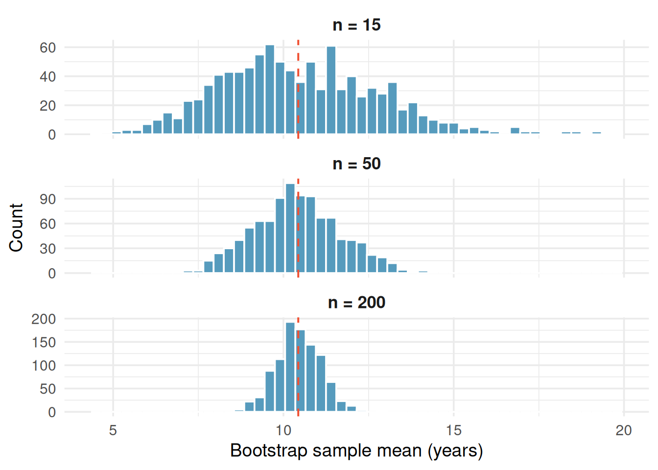 Three histograms stacked vertically showing bootstrap distributions for sample sizes n = 15, n = 50, and n = 200, all from the penny ages data. All three are centered near the same value, marked by a red dashed line. The n = 15 panel has the widest spread, ranging from about 7 to 14 years. The n = 50 panel is noticeably narrower. The n = 200 panel is very concentrated, spanning only about 9.5 to 11.5 years.