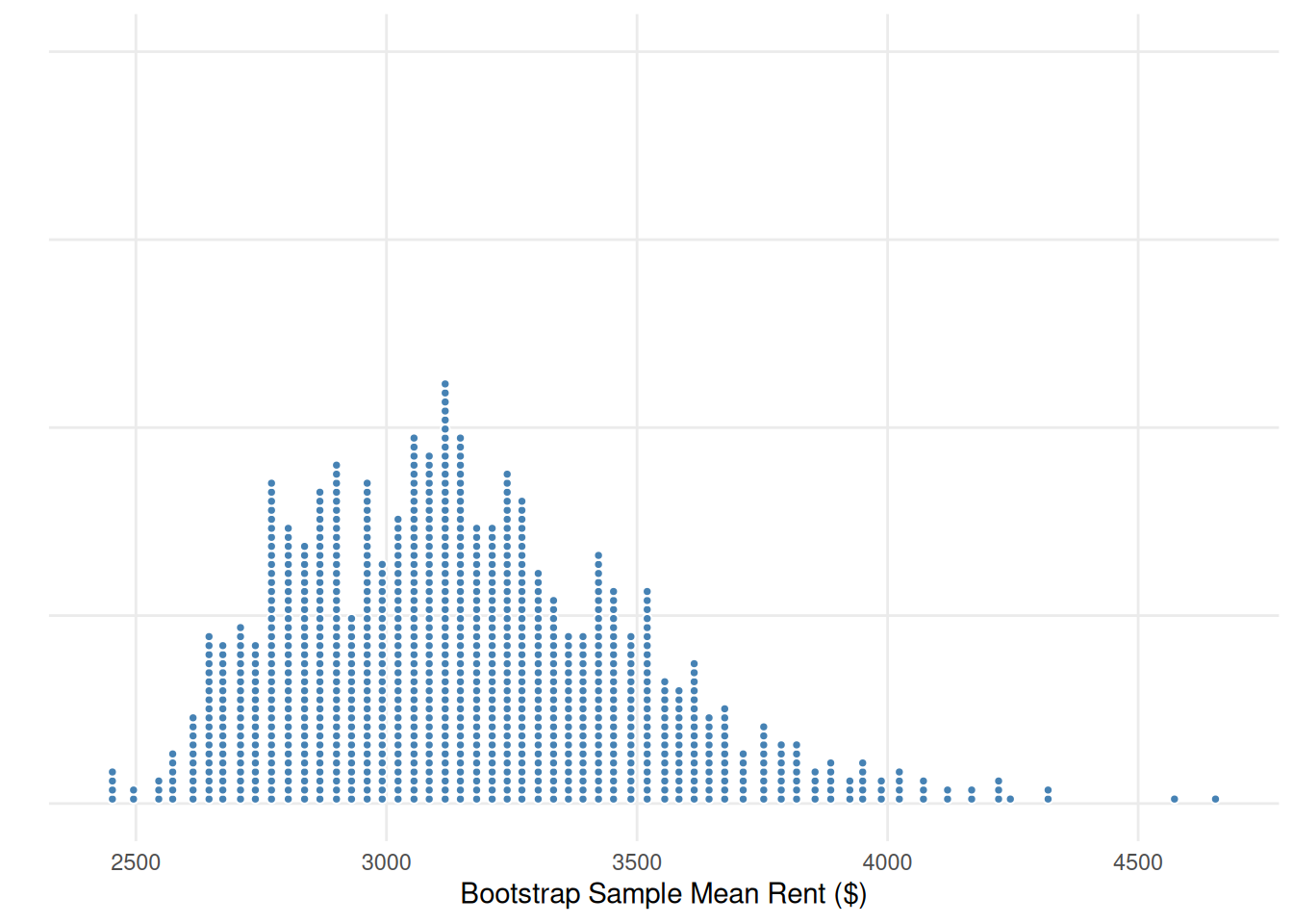 Bootstrap distribution dotplot for Manhattan apartment rent sample means.