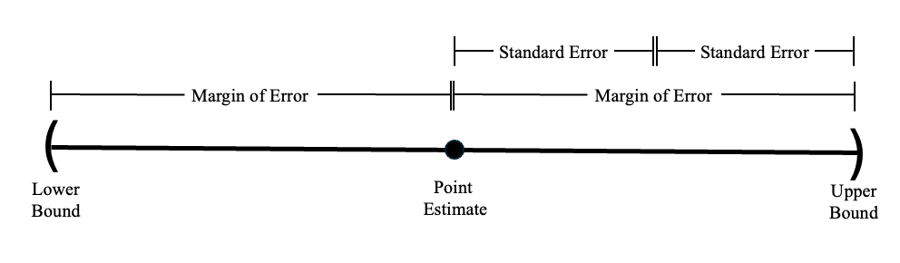 Digram of a 95% confidence interval displaying the two margin of errors within the confidence interval and the approximately 2 standard errors within the margin of errors