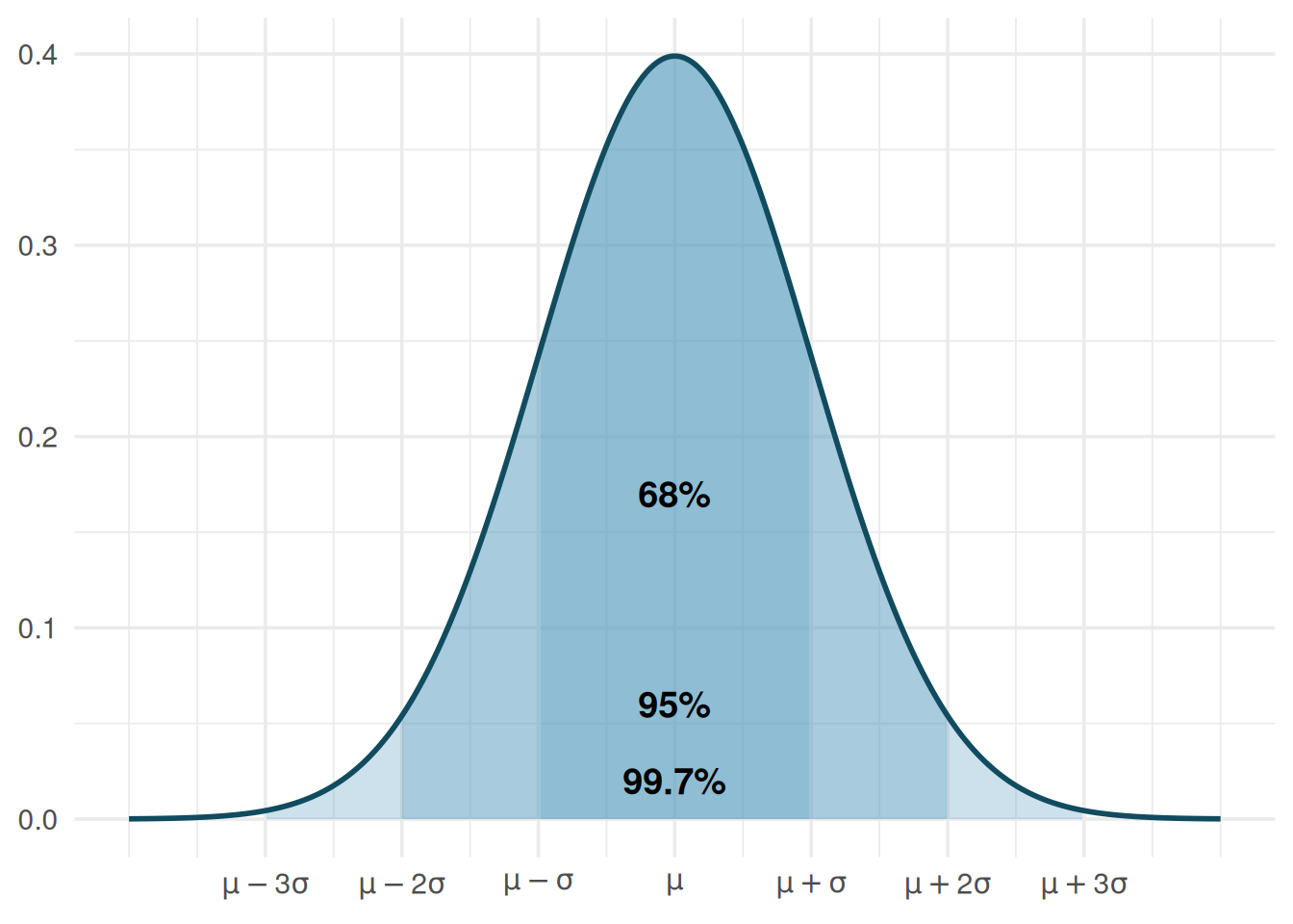 A normal distribution curve with three nested shaded regions. The innermost region covers 68 percent of the area and extends one standard deviation on each side of the mean. The middle region covers 95 percent and extends two standard deviations on each side. The outermost region covers 99.7 percent and extends three standard deviations on each side.
