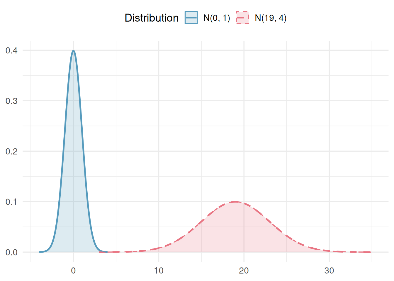 Two bell-shaped normal distribution curves side by side. The left curve is centered at 0 with a narrow spread (standard deviation 1). The right curve is centered at 19 with a wider spread (standard deviation 4). Both curves are symmetric and unimodal.