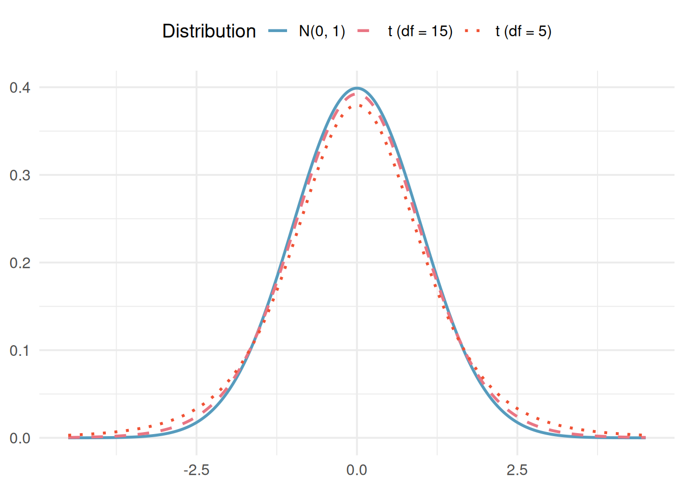 Three overlapping bell-shaped curves centered at zero. The standard normal curve is the tallest and has the thinnest tails. The t-distribution with 15 degrees of freedom is slightly shorter with slightly heavier tails. The t-distribution with 5 degrees of freedom is the shortest with the heaviest tails.