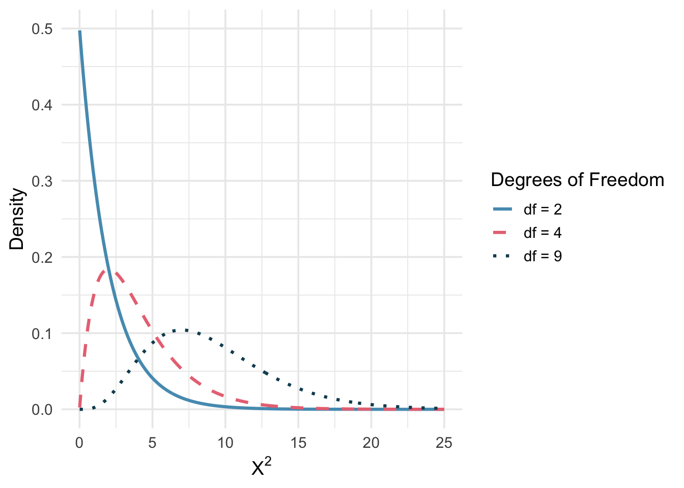 Three overlapping chi-square distribution curves with 2, 4, and 9 degrees of freedom, showing how the shape changes with increasing degrees of freedom.