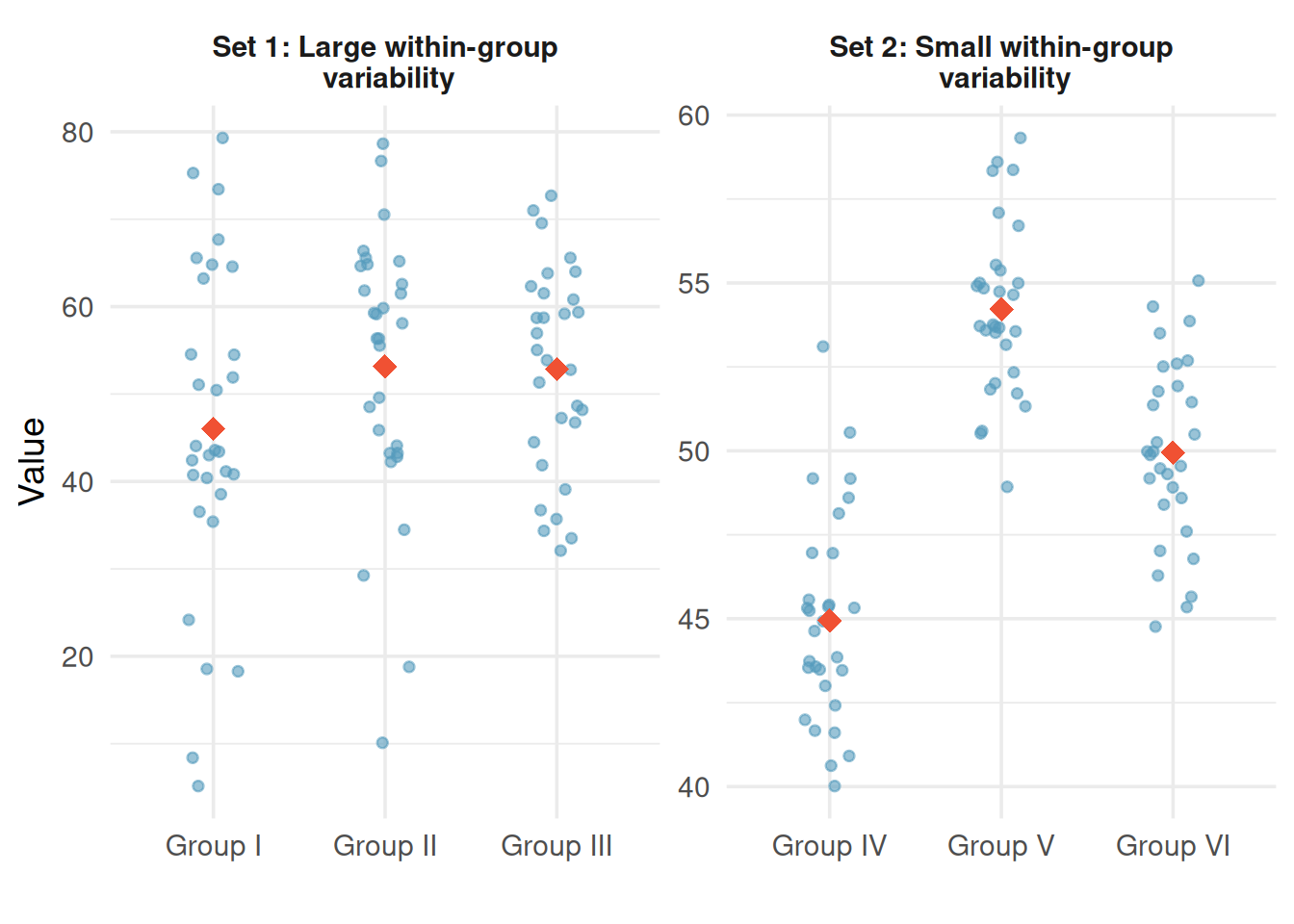 Two sets of side-by-side dot plots. The first set shows three groups where within-group variability swamps between-group differences. The second set shows three groups where between-group differences are clearly visible because within-group variability is small.