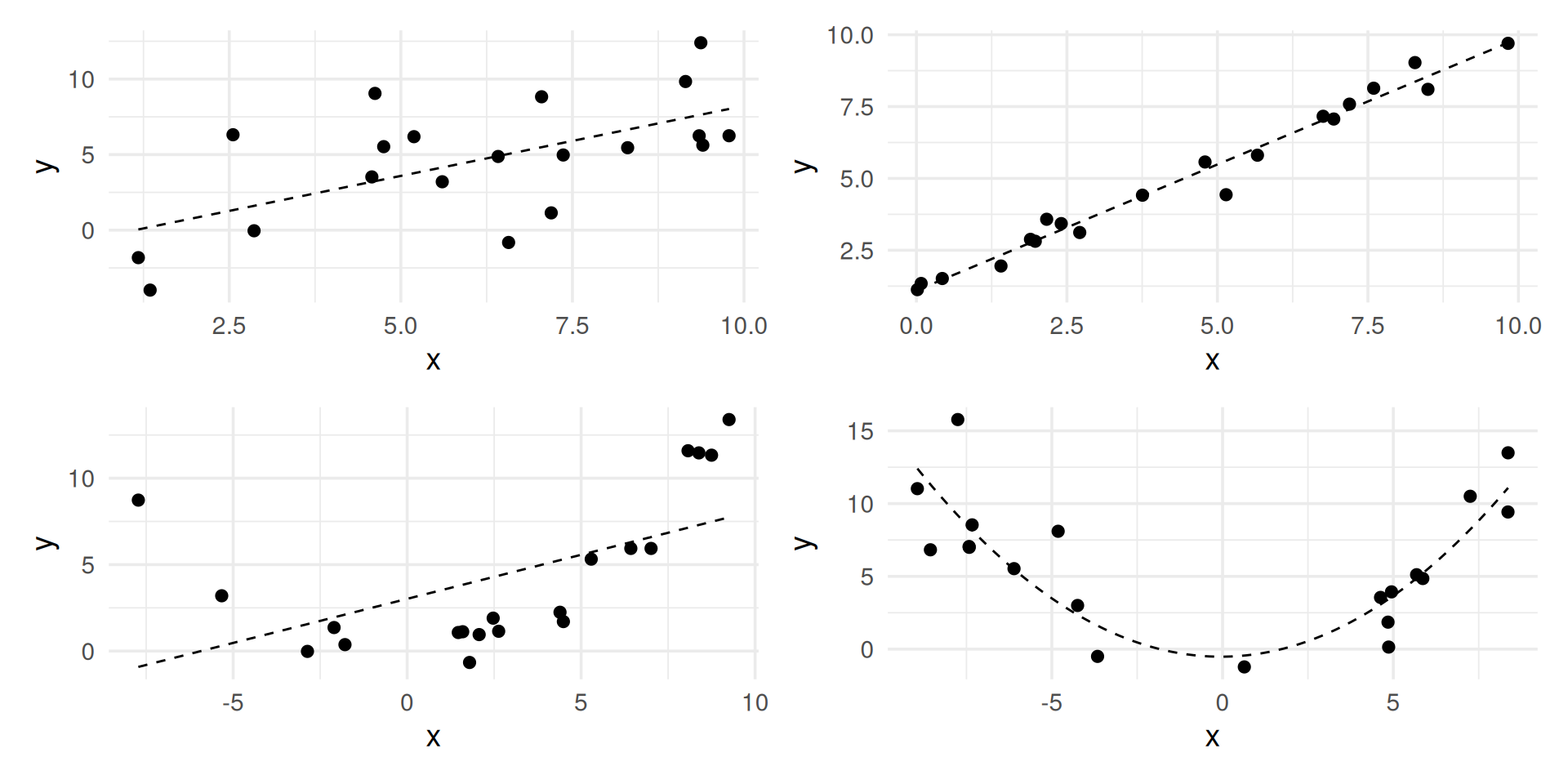 Four scatterplots with fitted regression model fit to the data. The coefficient of determination for the plots are, in no particular order, 0.98, 0.80, 0.37, and 0.001.