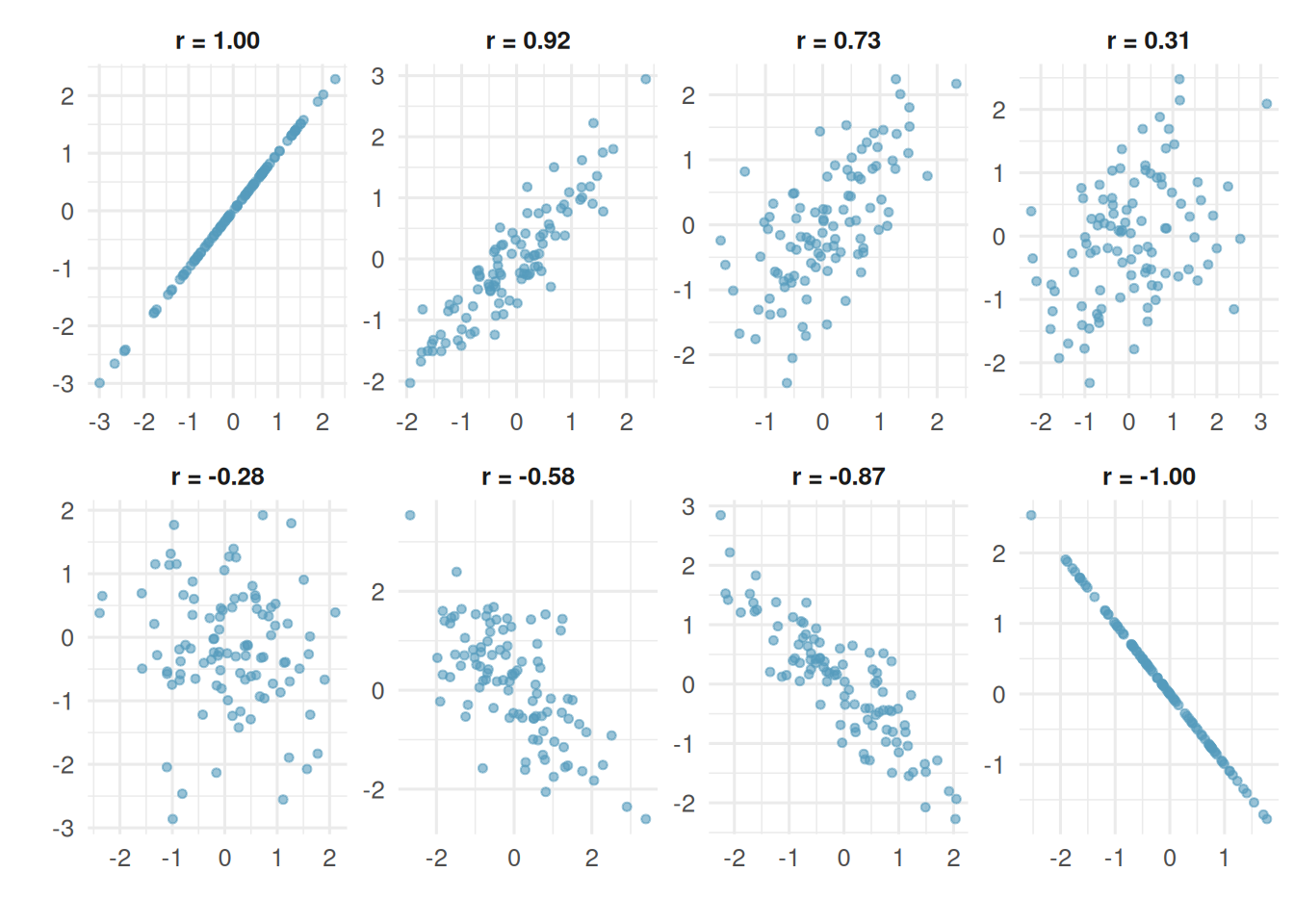 Eight scatterplots with fabricated data showing correlations ranging from r = -1 to r = +1.